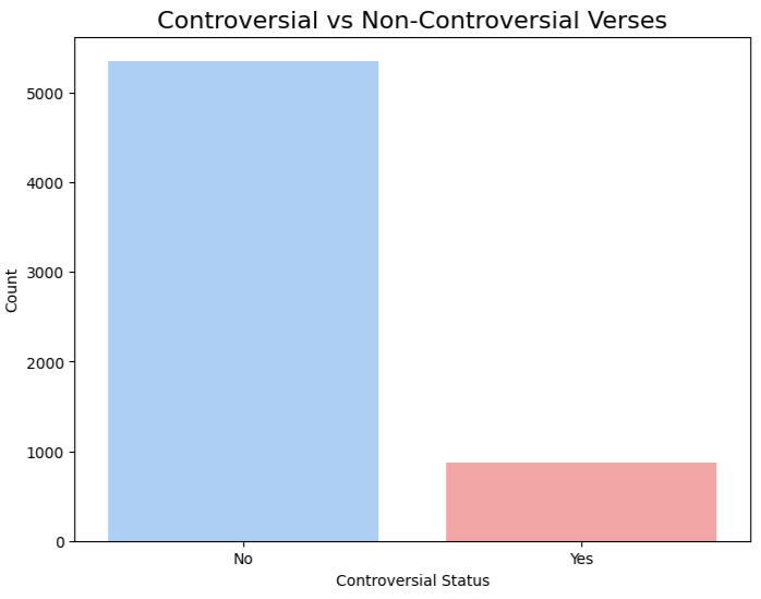 Chart 1. Count Number of Quran Verses Controversial vs Non-Controversial Verses Chart 1. Count Number of Quran Verses Controversial vs Non-Controversial Verses