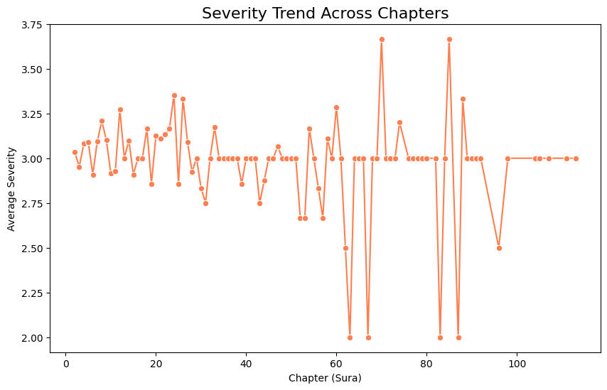 Chart 3. Severity Trend Across Chapters in the Quran Chart 3. Severity Trend Across Chapters in the Quran