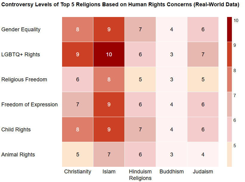 Chart 1. Controversy Levels of Top Five Religions Based on Human Rights Concerns (using Real-World Data) Chart 1. Controversy Levels of Top Five Religions Based on Human Rights Concerns (using Real-World Data)